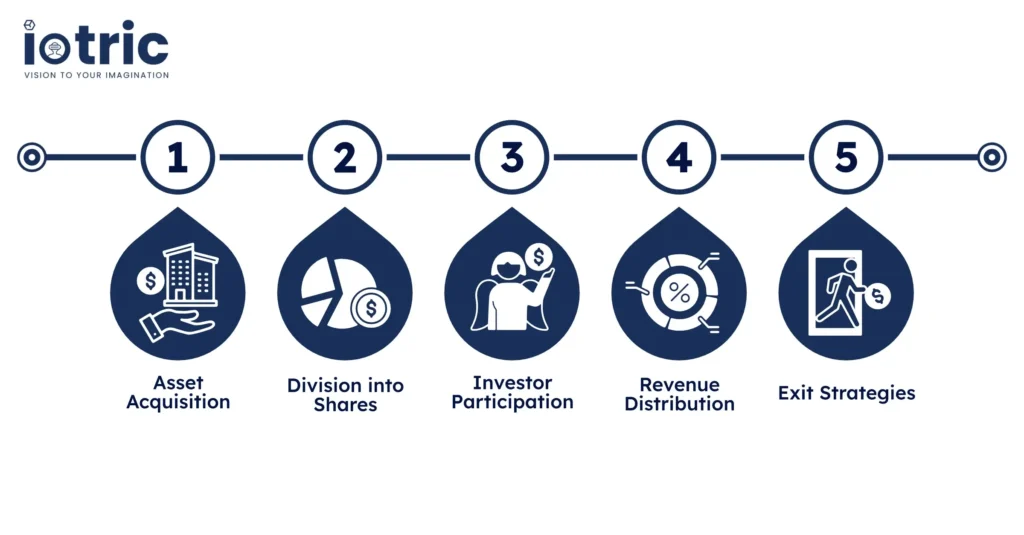 What is Fractional Ownership in Real Estate Investment with Blockchain