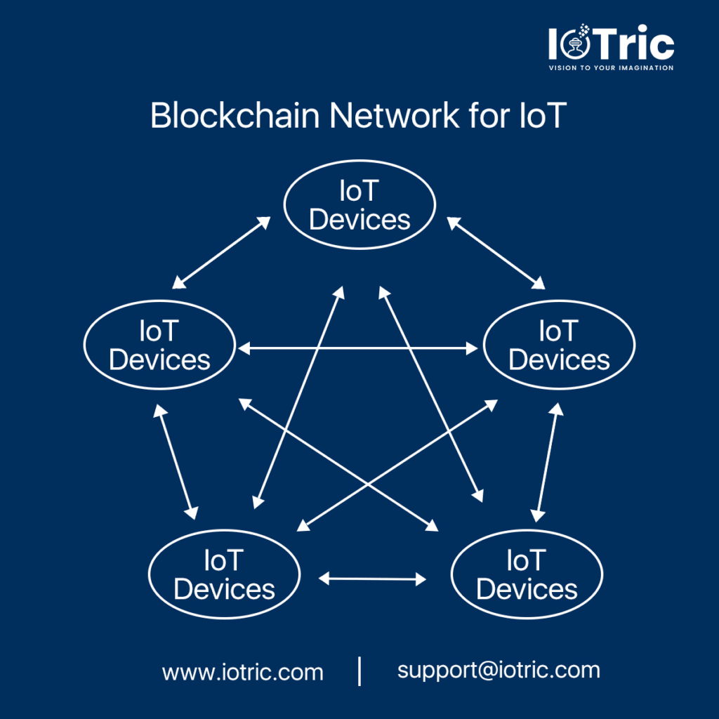 Blockchain in IoT