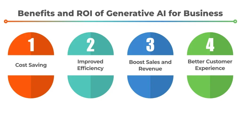 Benefits and ROI of Generative AI for Business