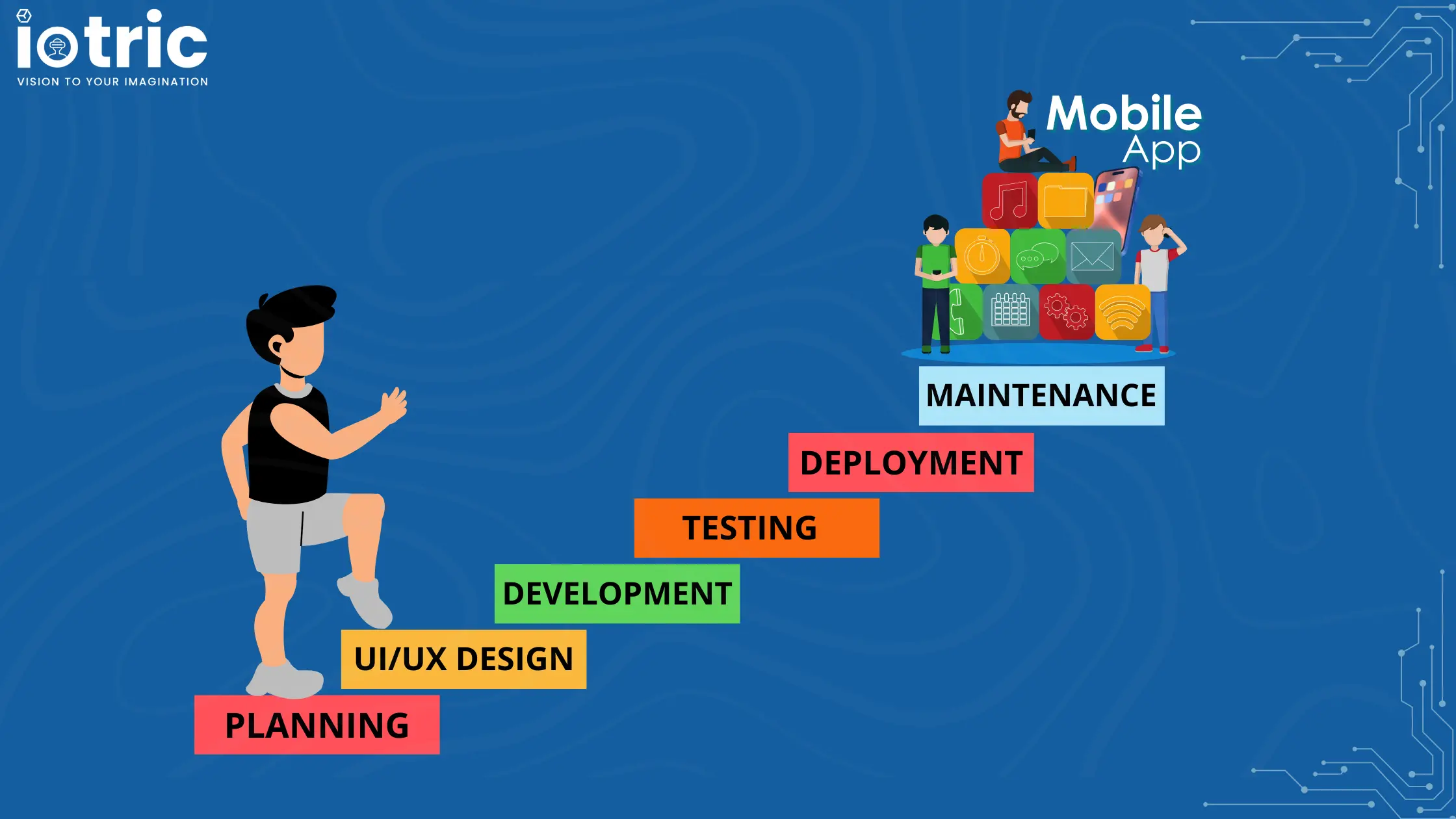 Complete process of mobile app development