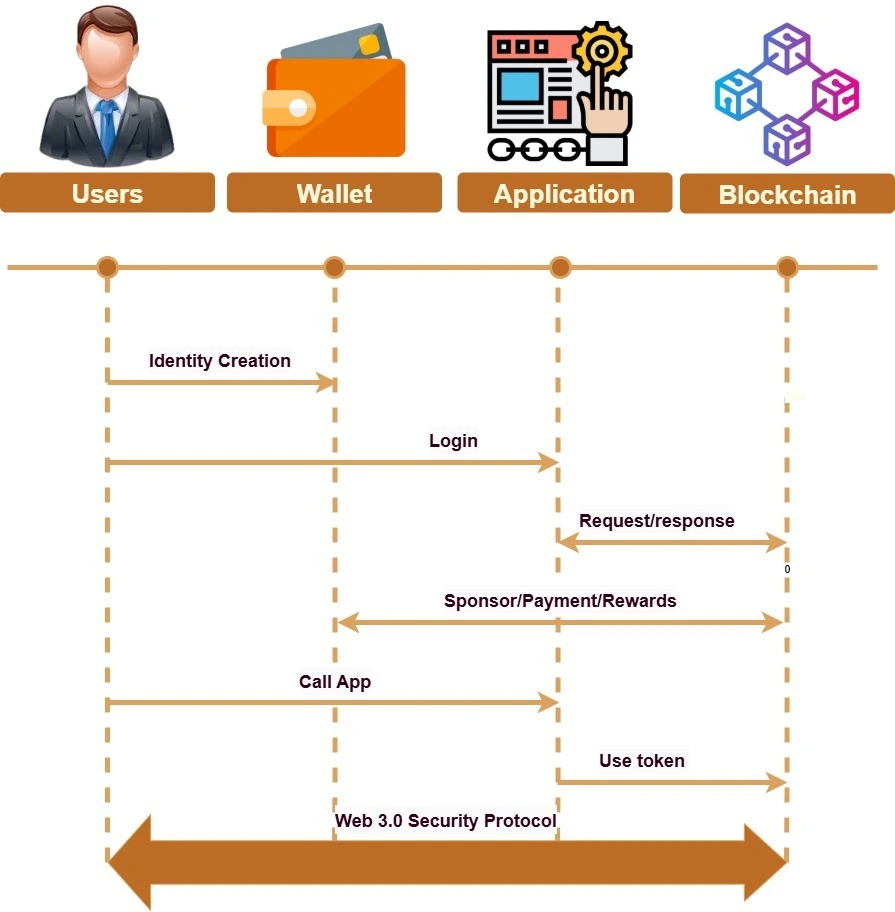 Web3 Security Architecture