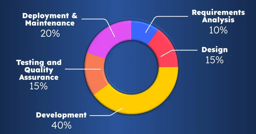 Software Development and Maintenance Cost Breakdown