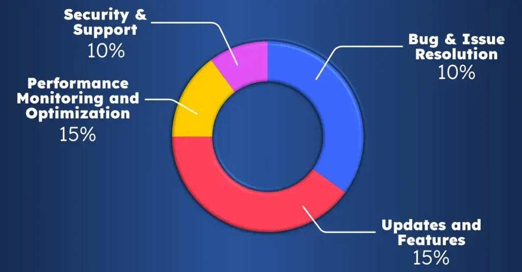 Software Maintenance Cost Breakdown