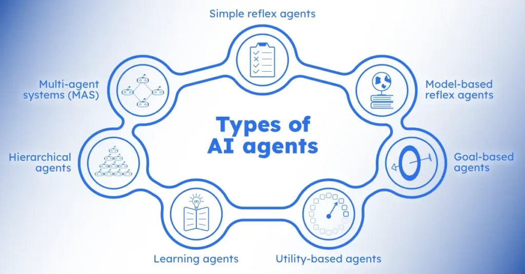 Types of AI agents