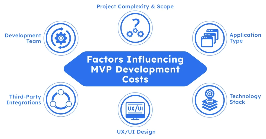 MVP Development Cost Factors