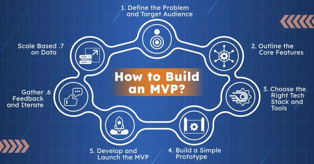 How to Build an MVP: A Step-by-Step Guide 