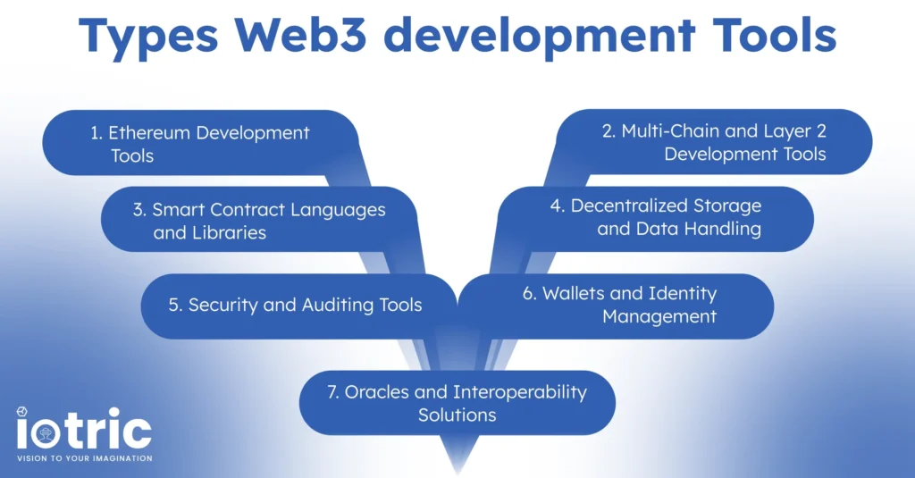 Web3 Development Tools for Beginners